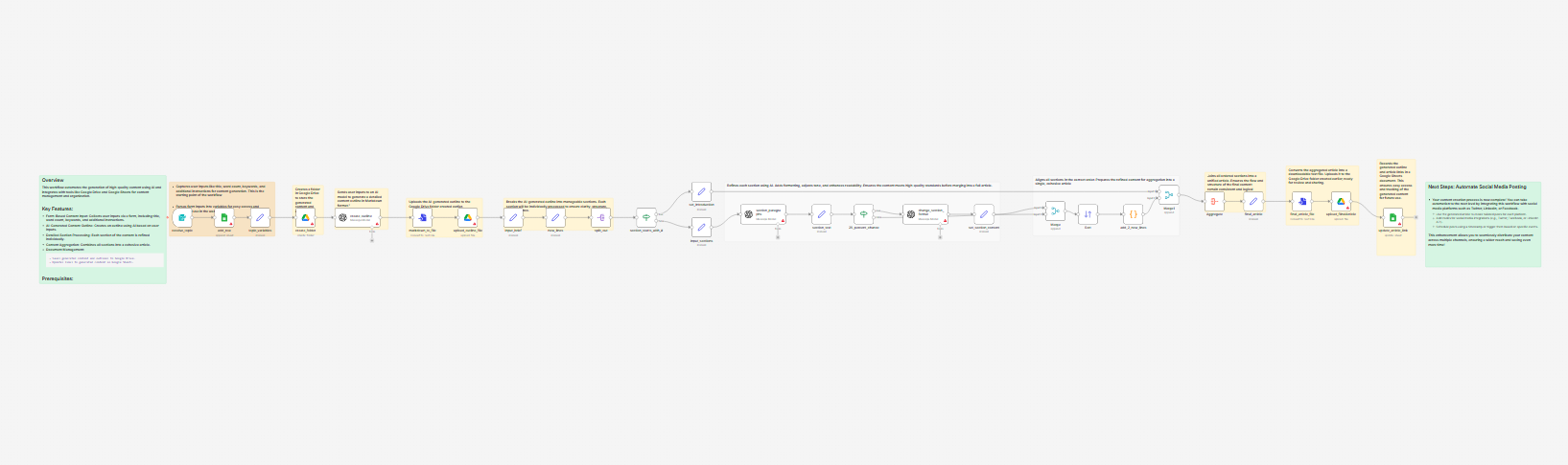 Create content from form workflow diagram.