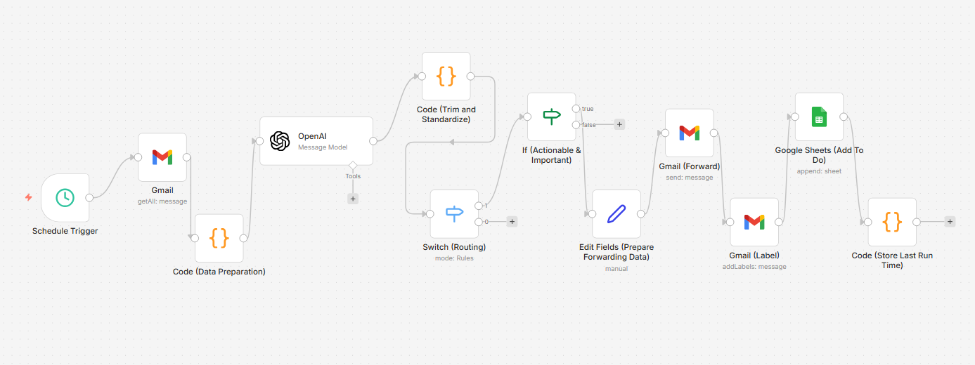 Email to to-do workflow diagram.