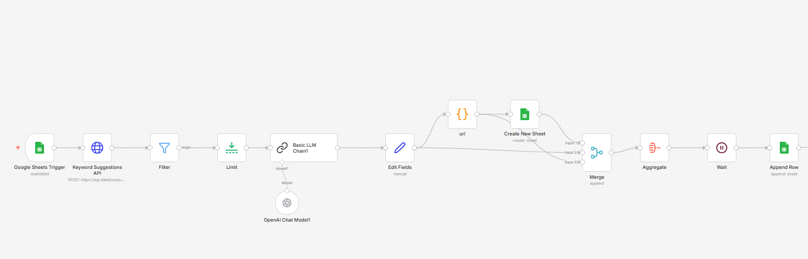 Keyword research workflow diagram.