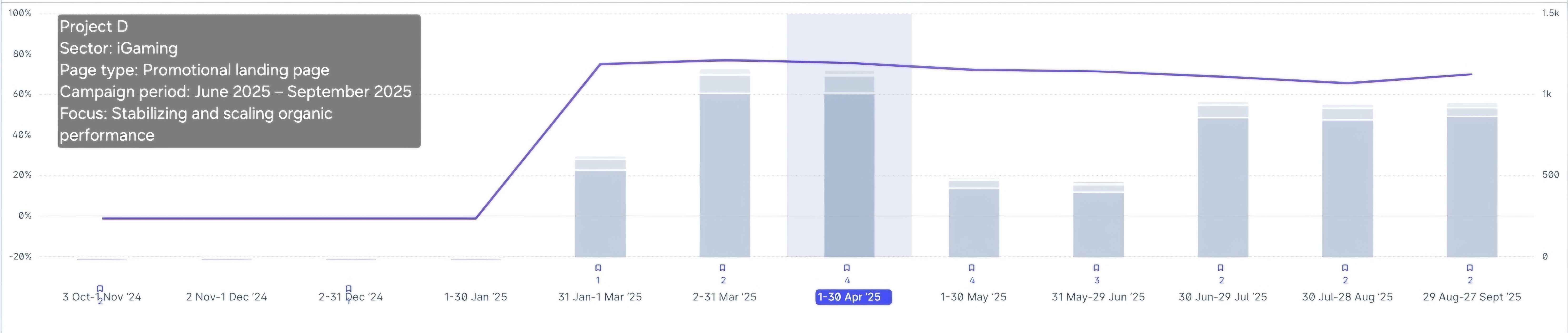 Project D traffic growth chart