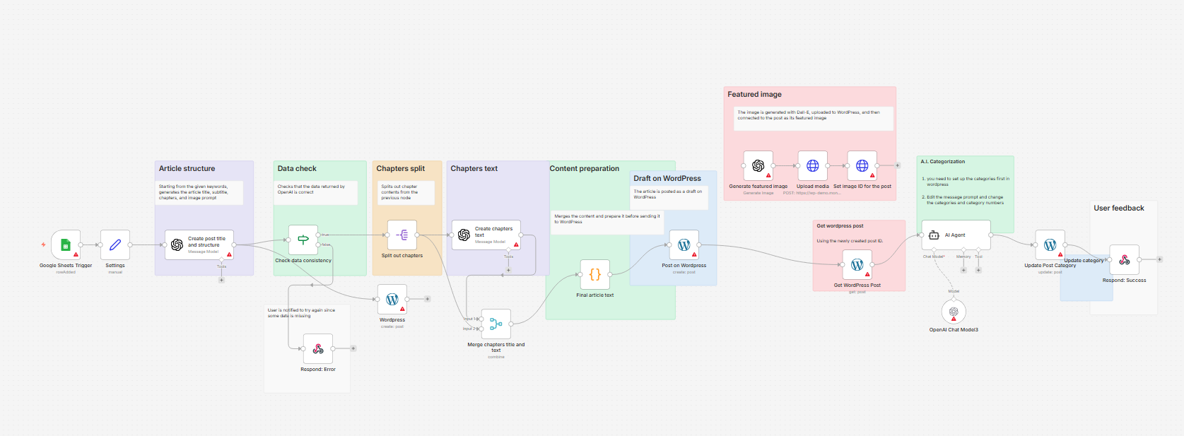 WordPress content create and post workflow diagram.